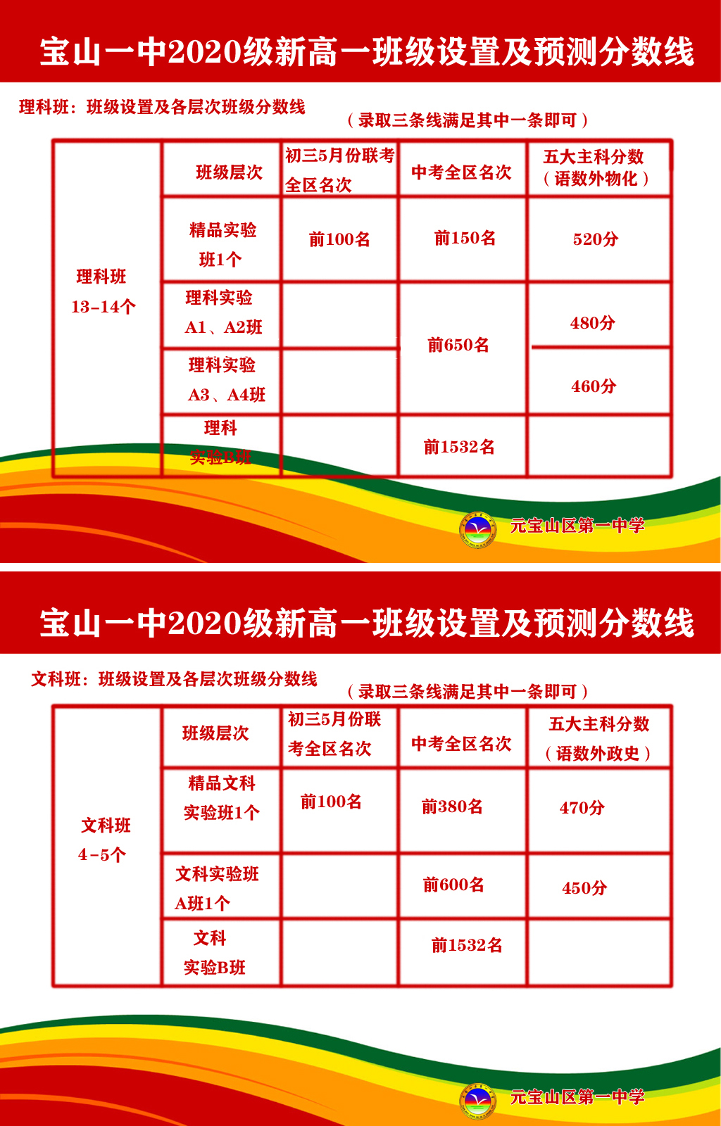 2020级新高一班级设置及预测分数线